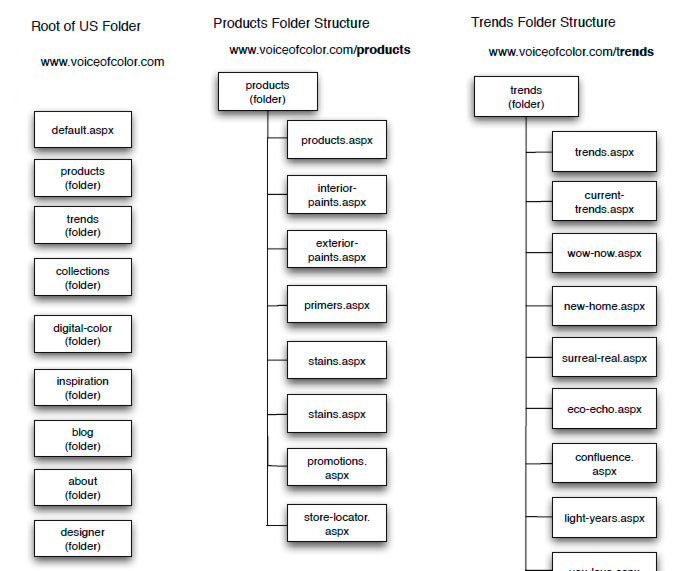 VOC Sitemap